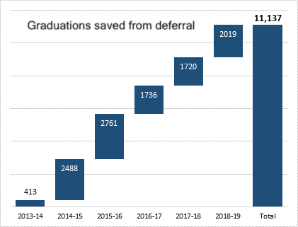 Graduations Saved From Deferral