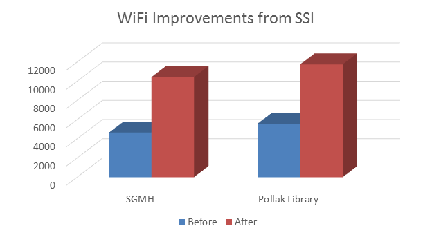 Bar graph of WIFI improvements in SGMH and Pollak Library